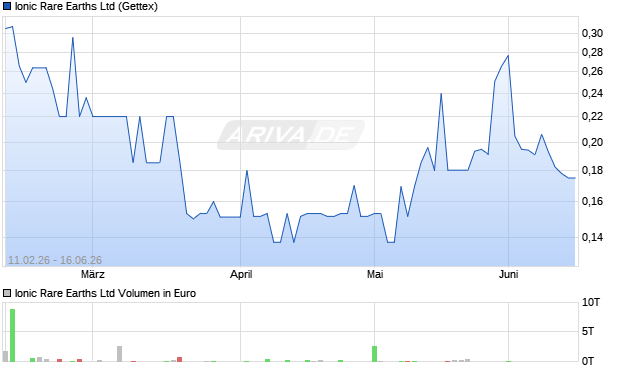 Ionic Rare Earths Aktie Chart
