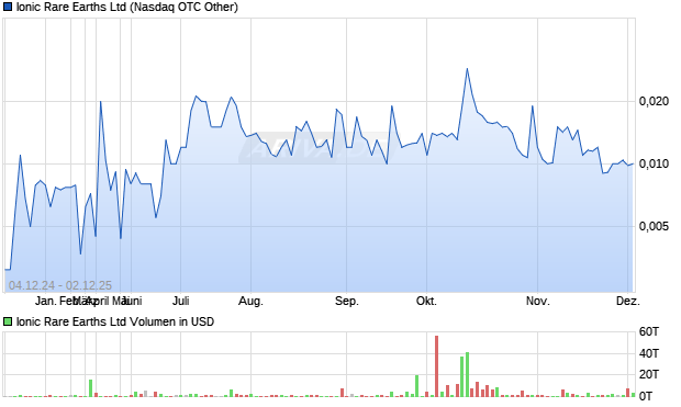 Ionic Rare Earths Aktie Chart