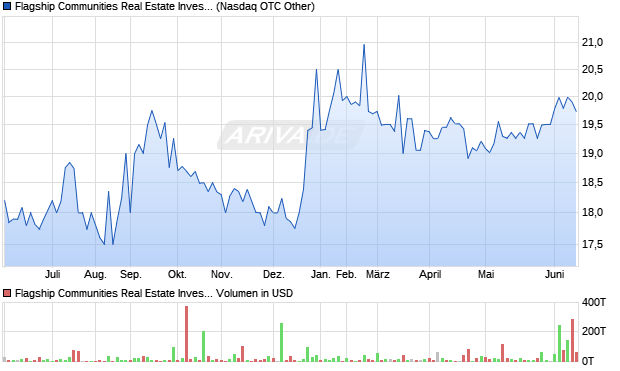 Flagship Communities Real Estate Investment Trust Aktie Chart
