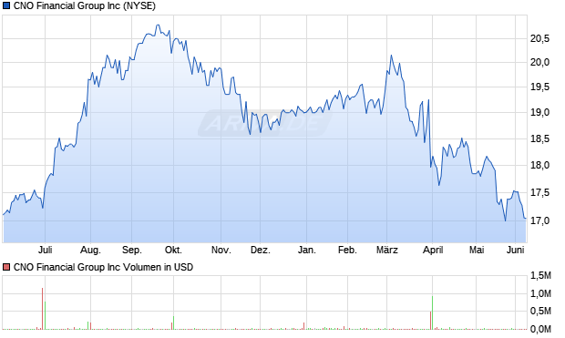 CNO Financial Group Aktie Chart