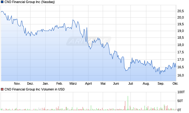 CNO Financial Group Aktie Chart