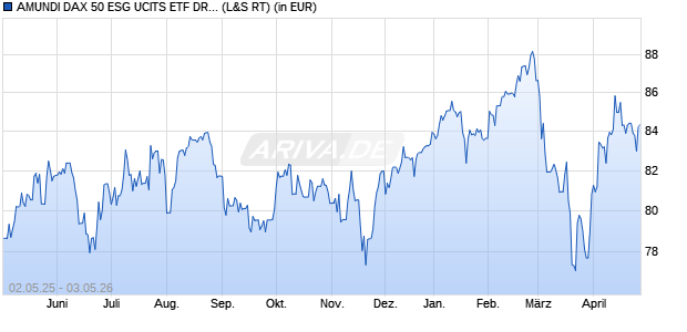 Performance des AMUNDI DAX 50 ESG UCITS ETF DR - EUR (C) (WKN A2QGW0, ISIN LU2240851688)