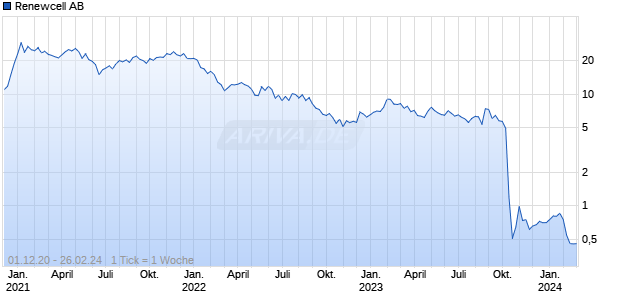 Renewcell AB Chart