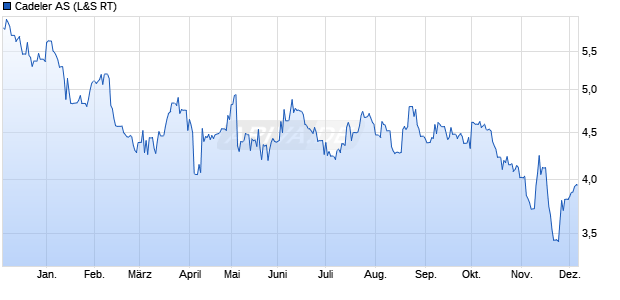 Cadeler Aktie Chart