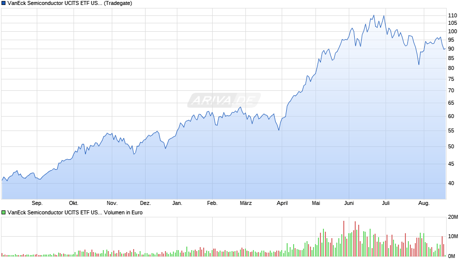 VanEck Semiconductor UCITS ETF USD A Chart