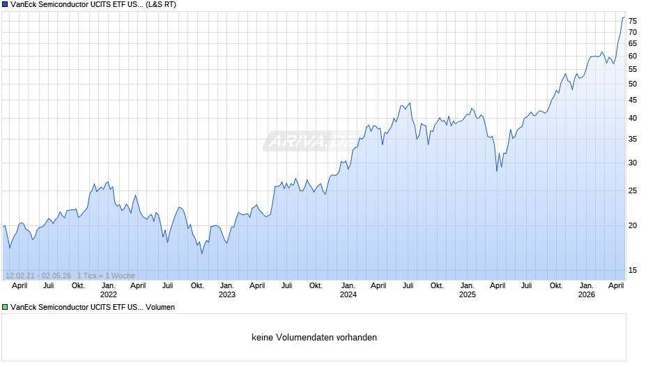 VanEck Semiconductor UCITS ETF USD A Chart
