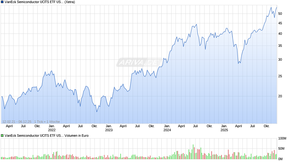 VanEck Semiconductor UCITS ETF USD A Chart