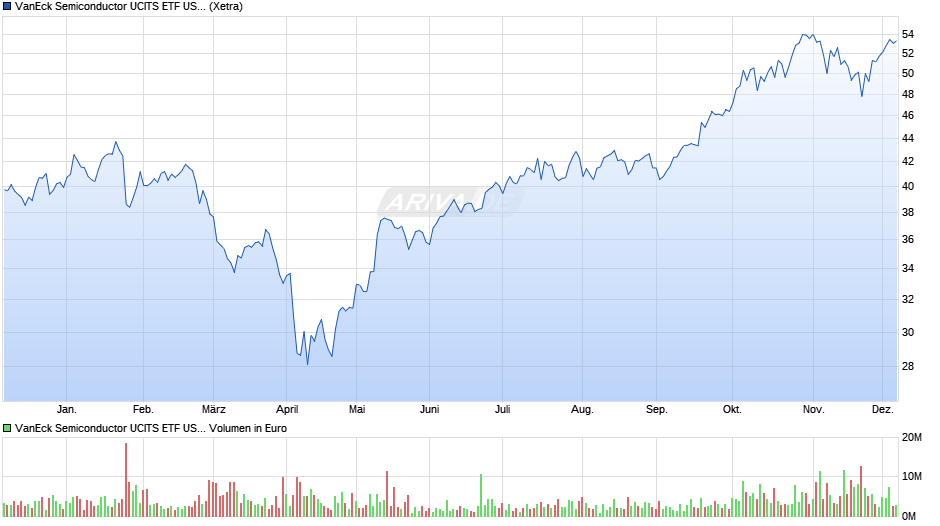 VanEck Semiconductor UCITS ETF USD A Chart