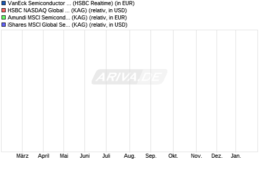 VanEck Semiconductor UCITS ETF Chart Compare