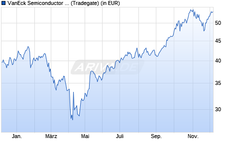 Performance des VanEck Semiconductor UCITS ETF USD A (WKN A2QC5J, ISIN IE00BMC38736)
