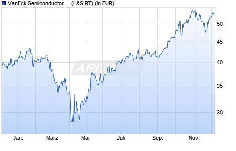 Performance des VanEck Semiconductor UCITS ETF USD A (WKN A2QC5J, ISIN IE00BMC38736)