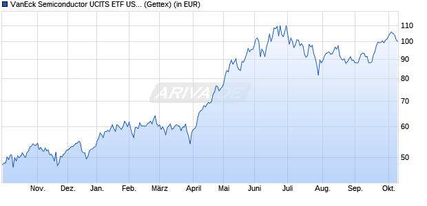 Performance des VanEck Semiconductor UCITS ETF USD A (WKN A2QC5J, ISIN IE00BMC38736)