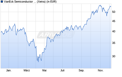 Performance des VanEck Semiconductor UCITS ETF USD A (WKN A2QC5J, ISIN IE00BMC38736)
