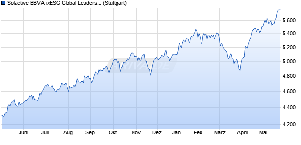 Solactive BBVA ixESG Global Leaders USD Index NTR Chart