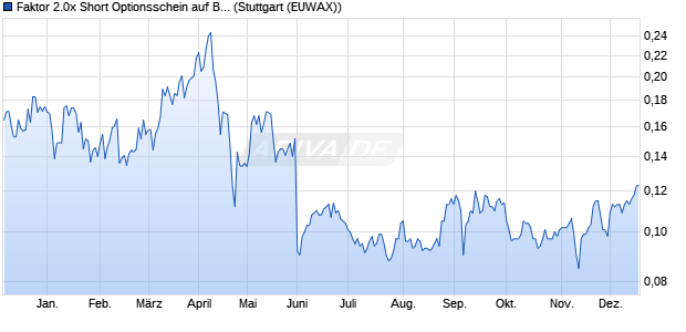 Faktor 2.0x Short Optionsschein auf BioNTech ADR [. (WKN: MA32NX) Chart