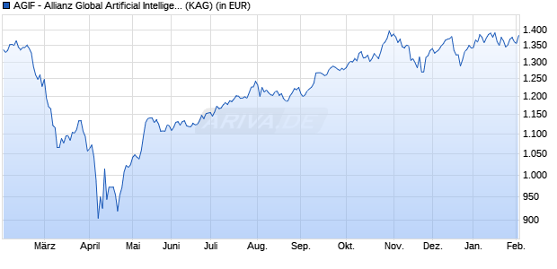 Performance des AGIF - Allianz Global Artificial Intelligence - PT2 (EUR) (WKN A2DKA6, ISIN LU1548499042)