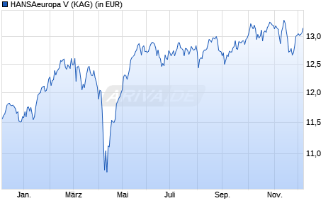 Performance des HANSAeuropa V (WKN A2P3XN, ISIN DE000A2P3XN4)