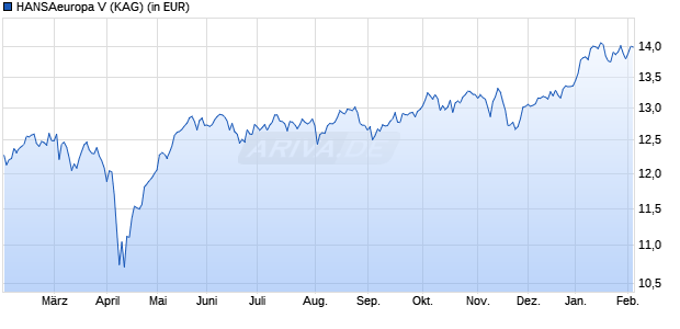 Performance des HANSAeuropa V (WKN A2P3XN, ISIN DE000A2P3XN4)