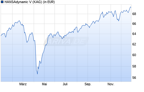 Performance des HANSAdynamic V (WKN A2P3XL, ISIN DE000A2P3XL8)