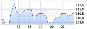 DoorDash Chart