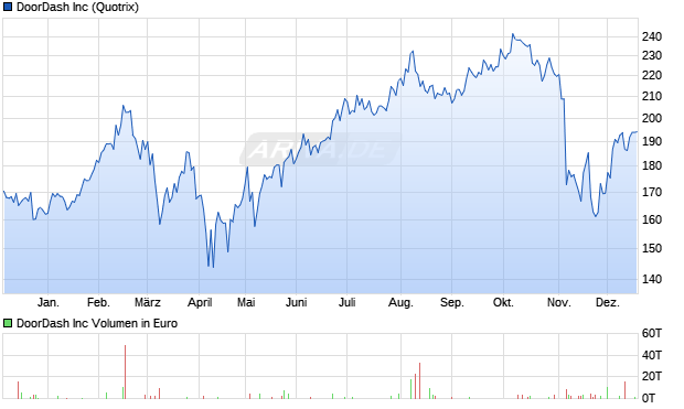 DoorDash Aktie Chart