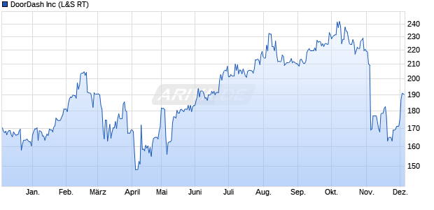 DoorDash Aktie Chart
