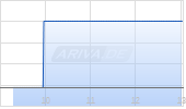 DoorDash Inc Chart