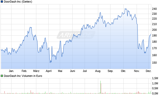 DoorDash Aktie Chart
