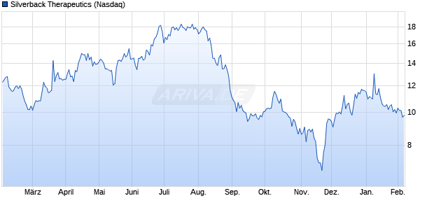 Silverback Therapeutics Aktie Chart
