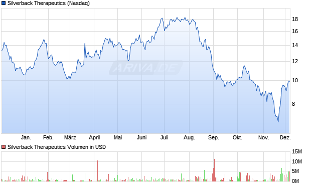 Silverback Therapeutics Aktie Chart