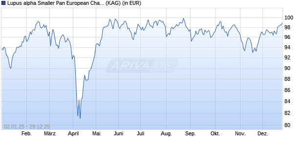 Performance des Lupus alpha Smaller Pan European Champions R (WKN A2DTNV, ISIN DE000A2DTNV7)