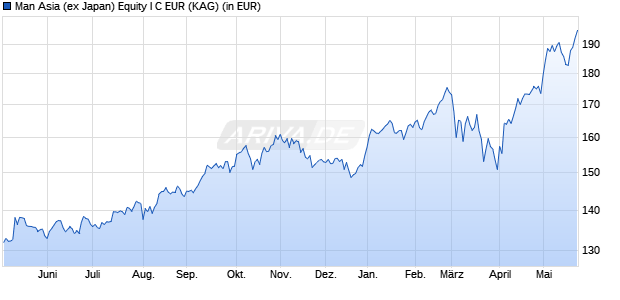 Performance des Man Asia (ex Japan) Equity I C EUR (ISIN IE00BK810595)