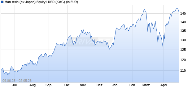 Performance des Man Asia (ex Japan) Equity I USD (ISIN IE00BK810371)