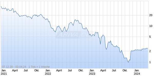 Kinnate Biopharma Chart