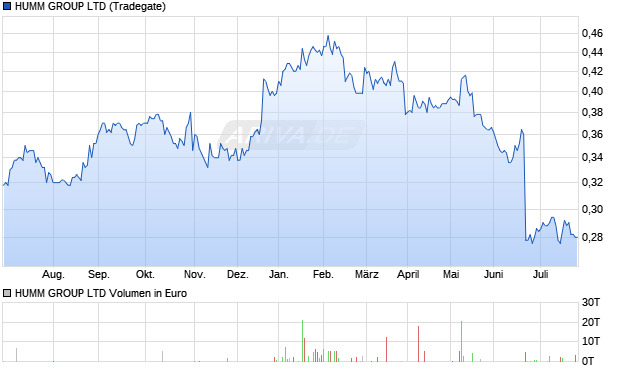 HUMM GROUP Aktie Chart