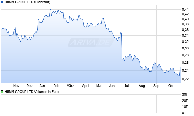 HUMM GROUP Aktie Chart