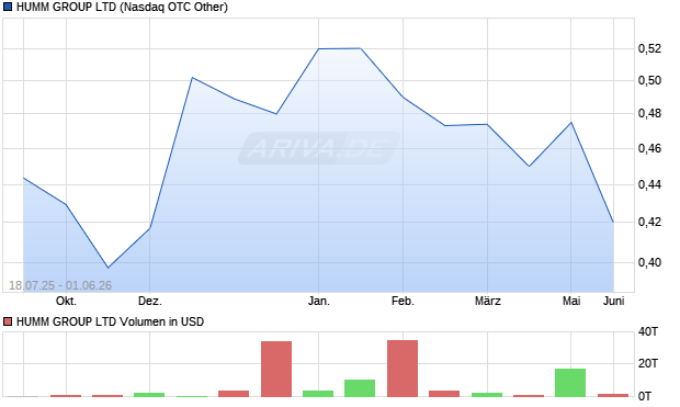 HUMM GROUP Aktie Chart