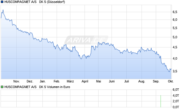 HUSCOMPAGNIET A/S   DK 5 Aktie Chart