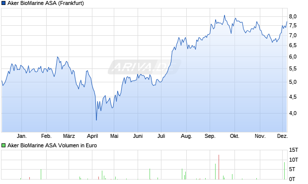 Aker BioMarine Aktie Chart