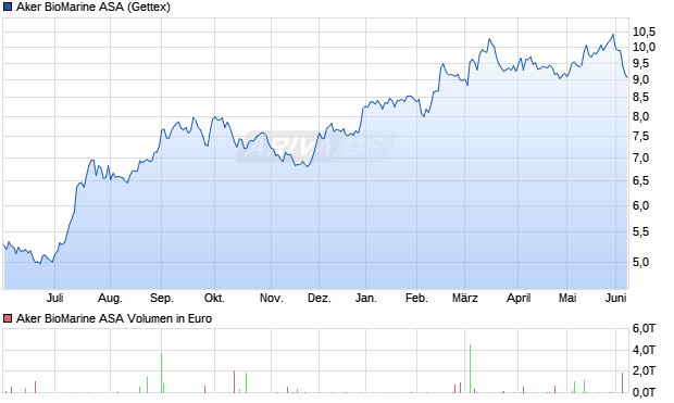 Aker BioMarine Aktie Chart
