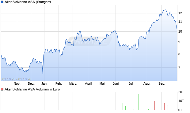 Aker BioMarine Aktie Chart