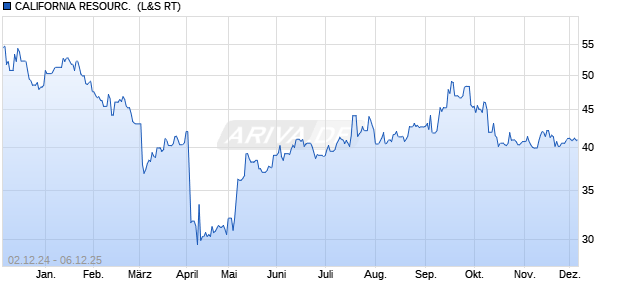 CALIFORNIA RESOURC. DL-,01 Aktie Chart