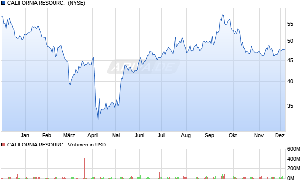 CALIFORNIA RESOURC. DL-,01 Aktie Chart