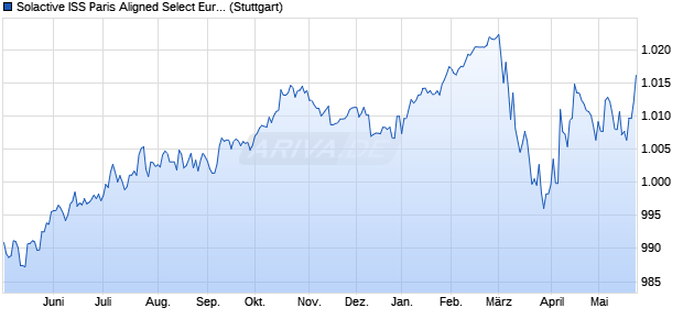 Solactive ISS Paris Aligned Select Euro Corporate IG I. Chart