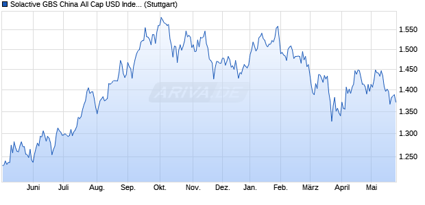 Solactive GBS China All Cap USD Index NTR Chart