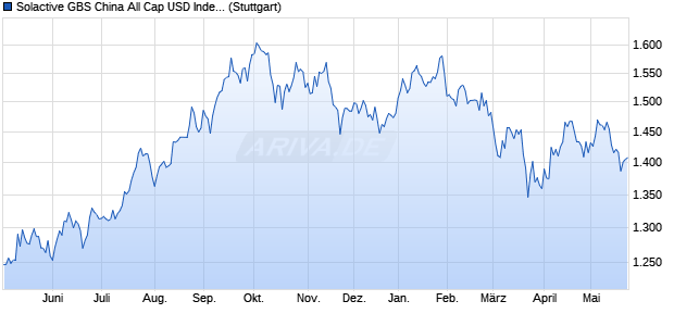 Solactive GBS China All Cap USD Index TR Chart