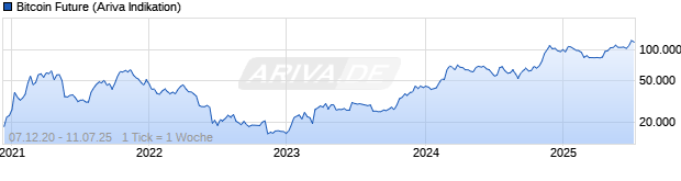 Chart Bitcoin Future