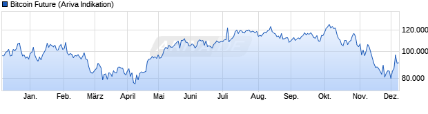 Chart Bitcoin Future