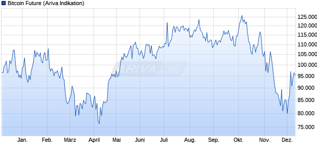 Bitcoin Future Future Chart