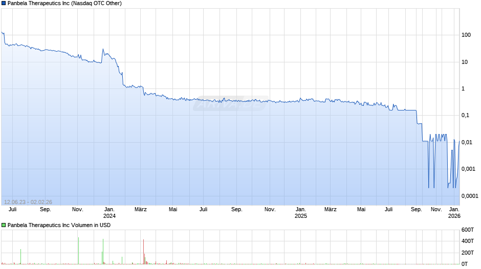 Panbela Therapeutics Chart